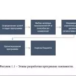 Иллюстрация №1: Анализ внедрения программ лояльности в гостиничном бизнесе (Дипломные работы - Гостиничное дело).